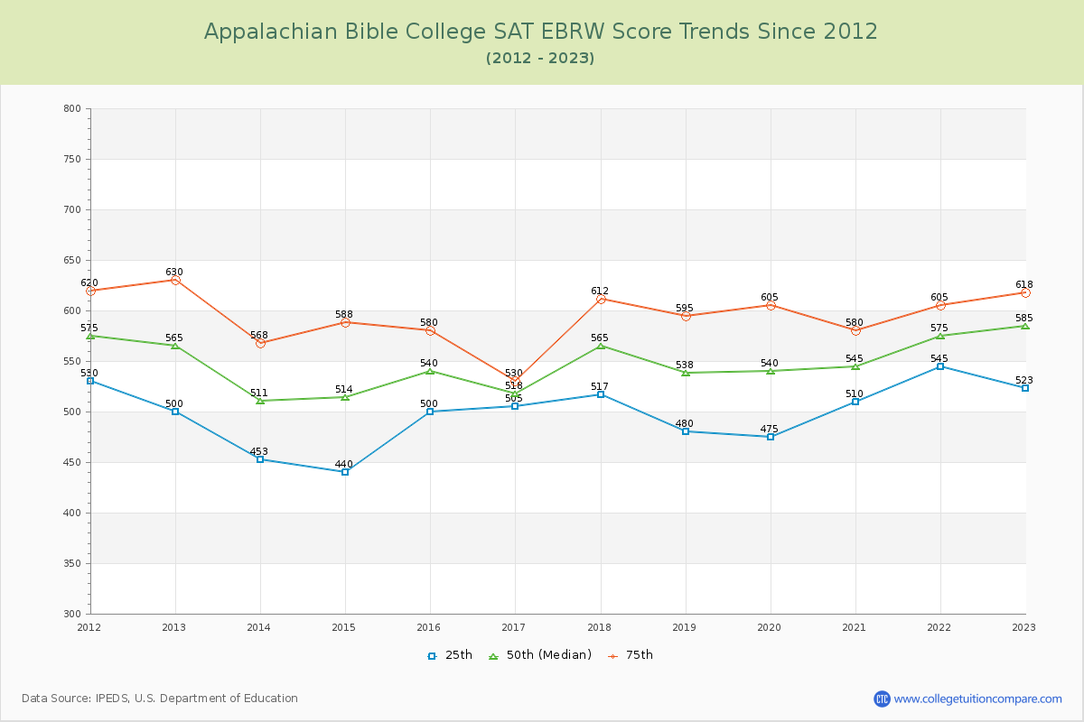 Appalachian Bible College SAT EBRW (Evidence-Based Reading and Writing) Trends Chart