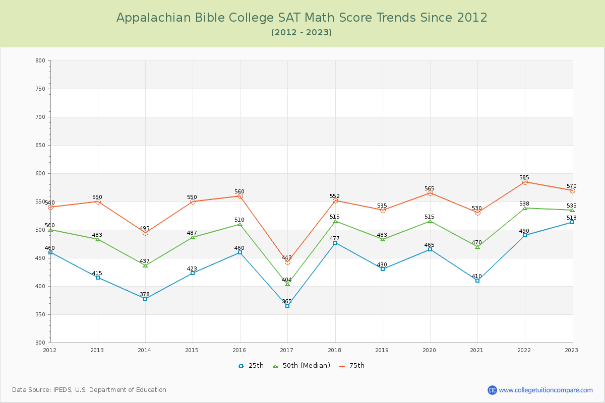 Appalachian Bible College SAT Math Score Trends Chart