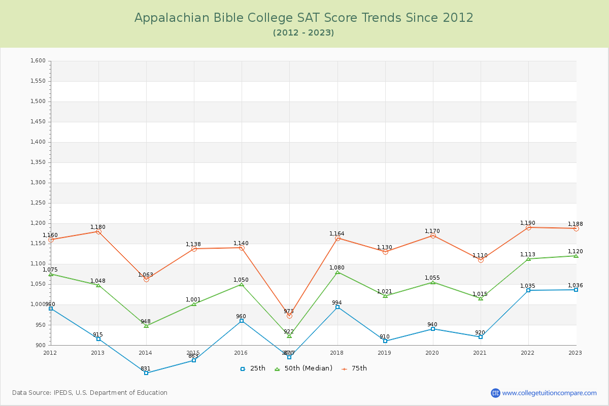 Appalachian Bible College SAT Score Trends Chart