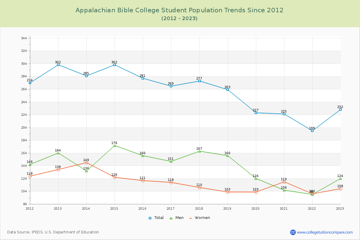 Appalachian Bible College Enrollment Trends Chart