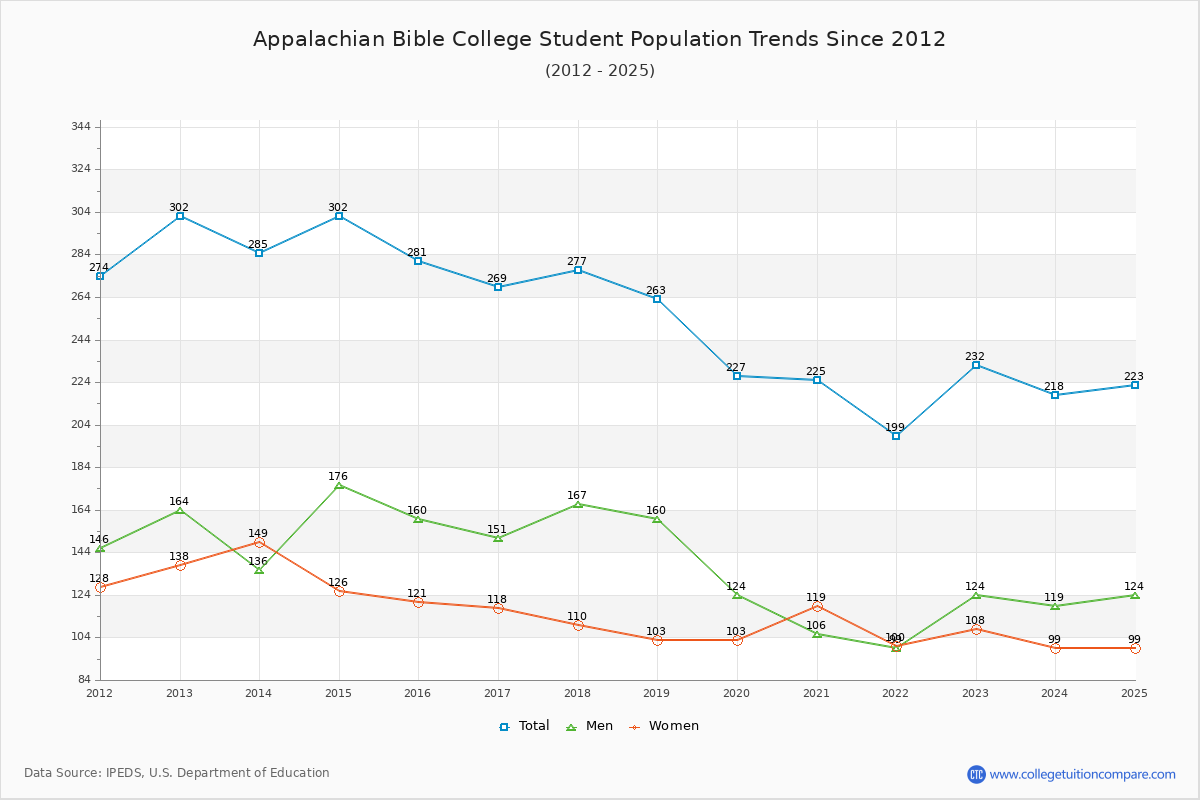 Appalachian Bible College Enrollment Trends Chart