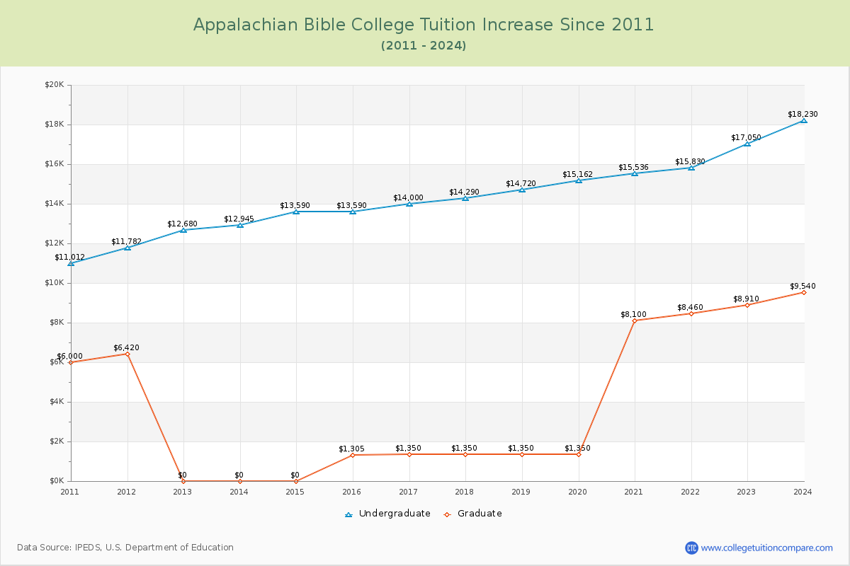 Appalachian Bible College Tuition & Fees Changes Chart
