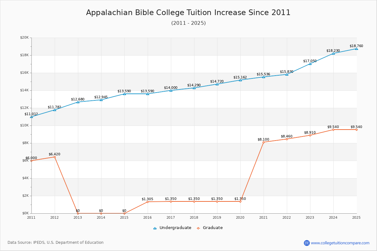 Appalachian Bible College Tuition & Fees Changes Chart