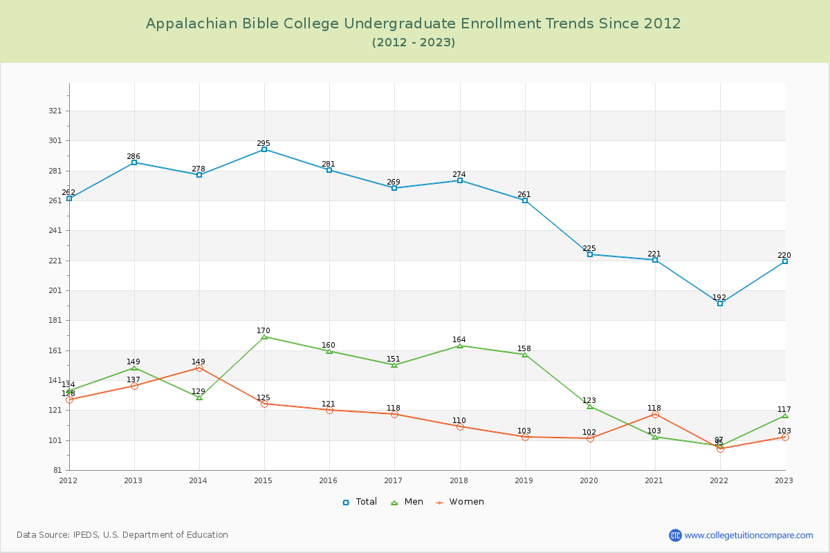 Appalachian Bible College Undergraduate Enrollment Trends Chart