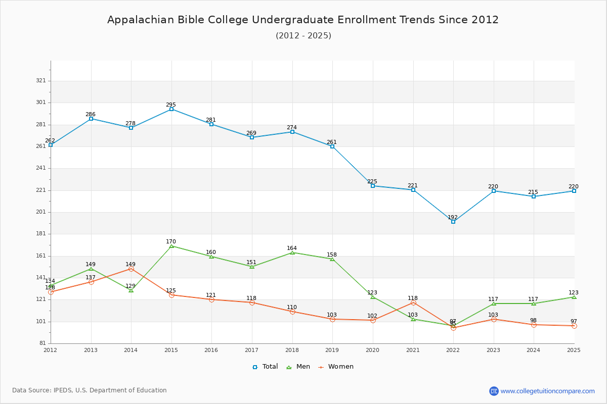 Appalachian Bible College Undergraduate Enrollment Trends Chart