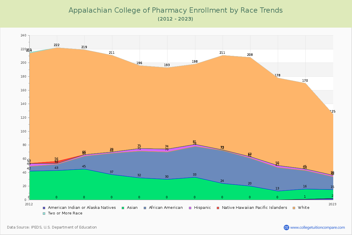 Appalachian College of Pharmacy Enrollment by Race Trends Chart