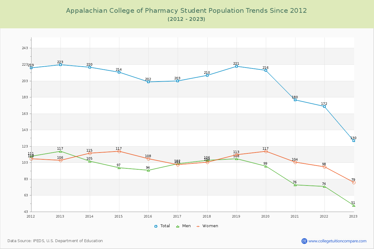 Appalachian College of Pharmacy Enrollment Trends Chart