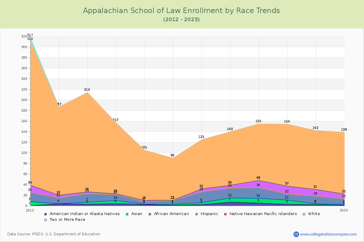 Appalachian School of Law Enrollment by Race Trends Chart