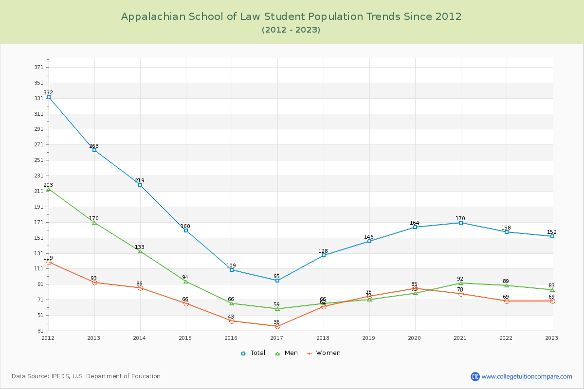 Appalachian School of Law Enrollment Trends Chart