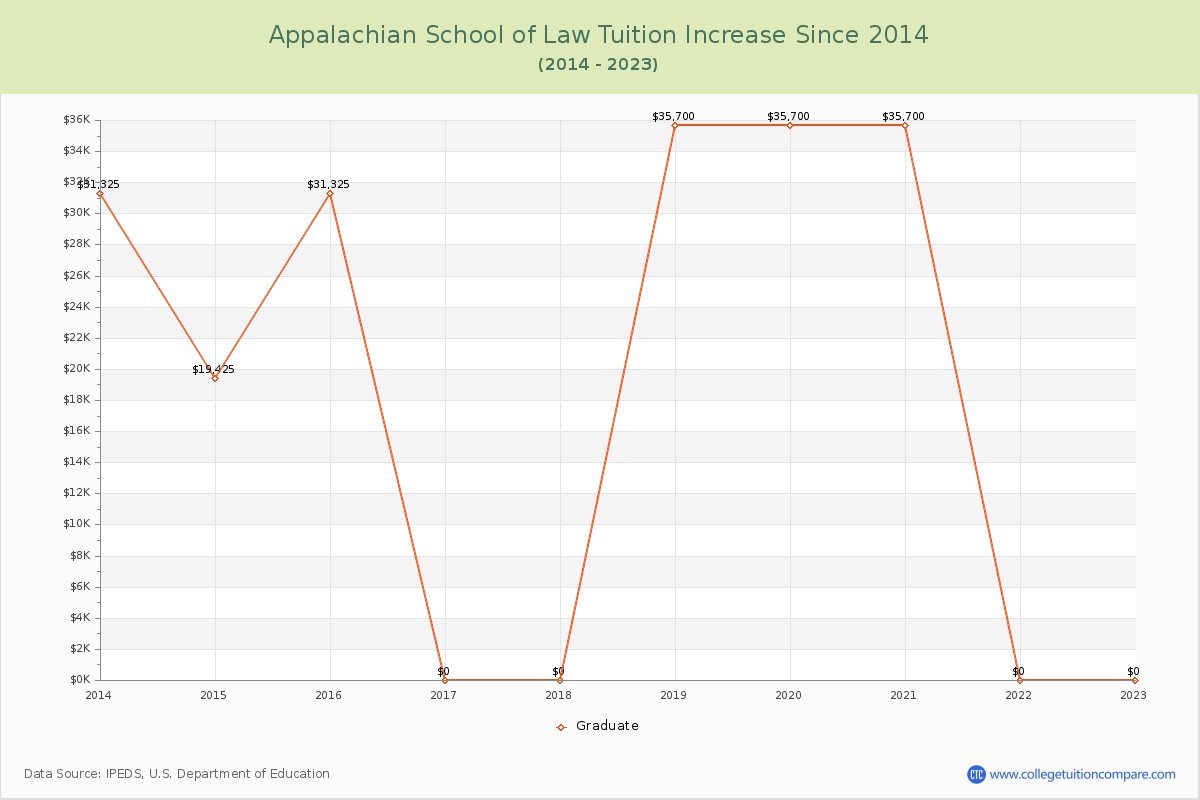 Appalachian School of Law Tuition & Fees Changes Chart
