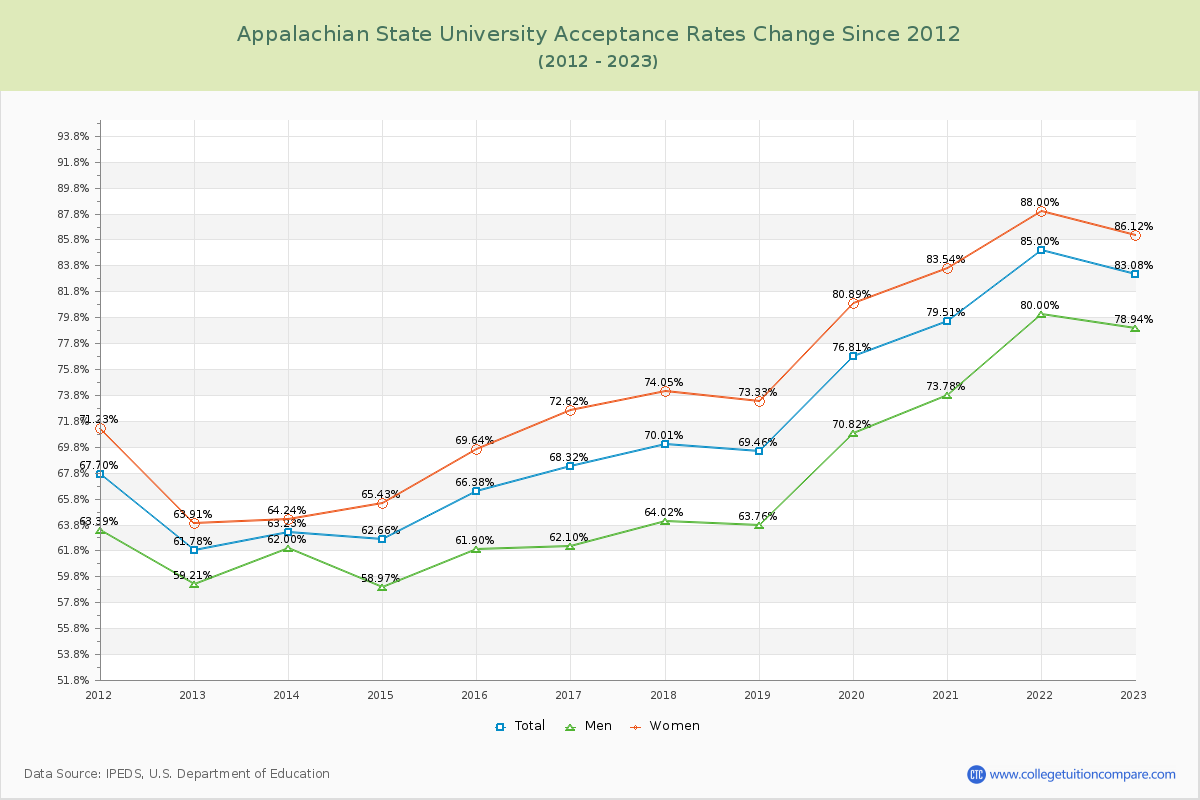 Appalachian State University Acceptance Rate Changes Chart