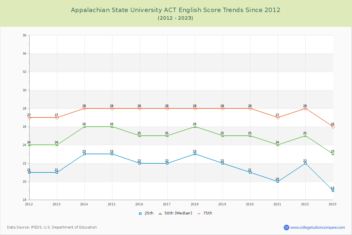 Appalachian State University ACT English Trends Chart