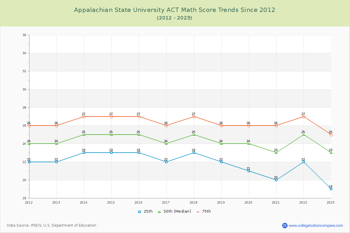 Appalachian State University ACT Math Score Trends Chart