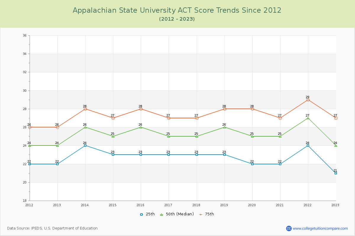 Appalachian State University ACT Score Trends Chart