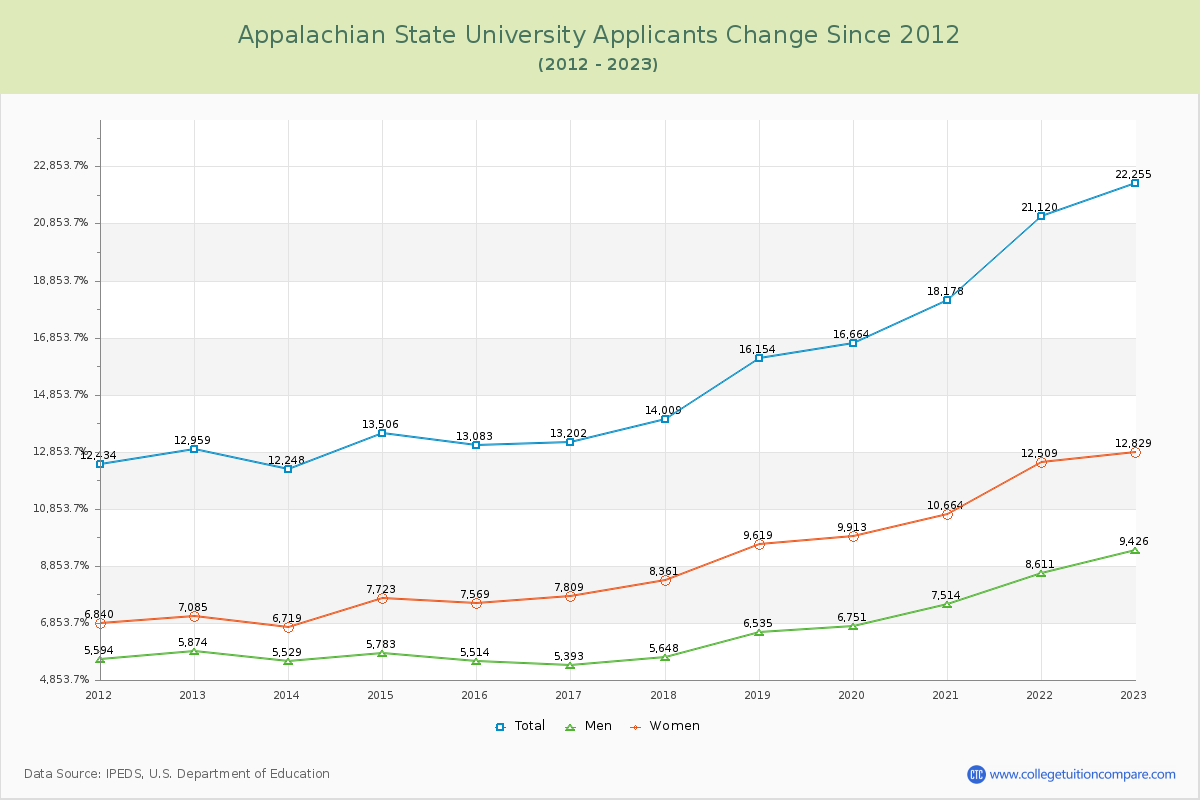 Appalachian State University Number of Applicants Changes Chart