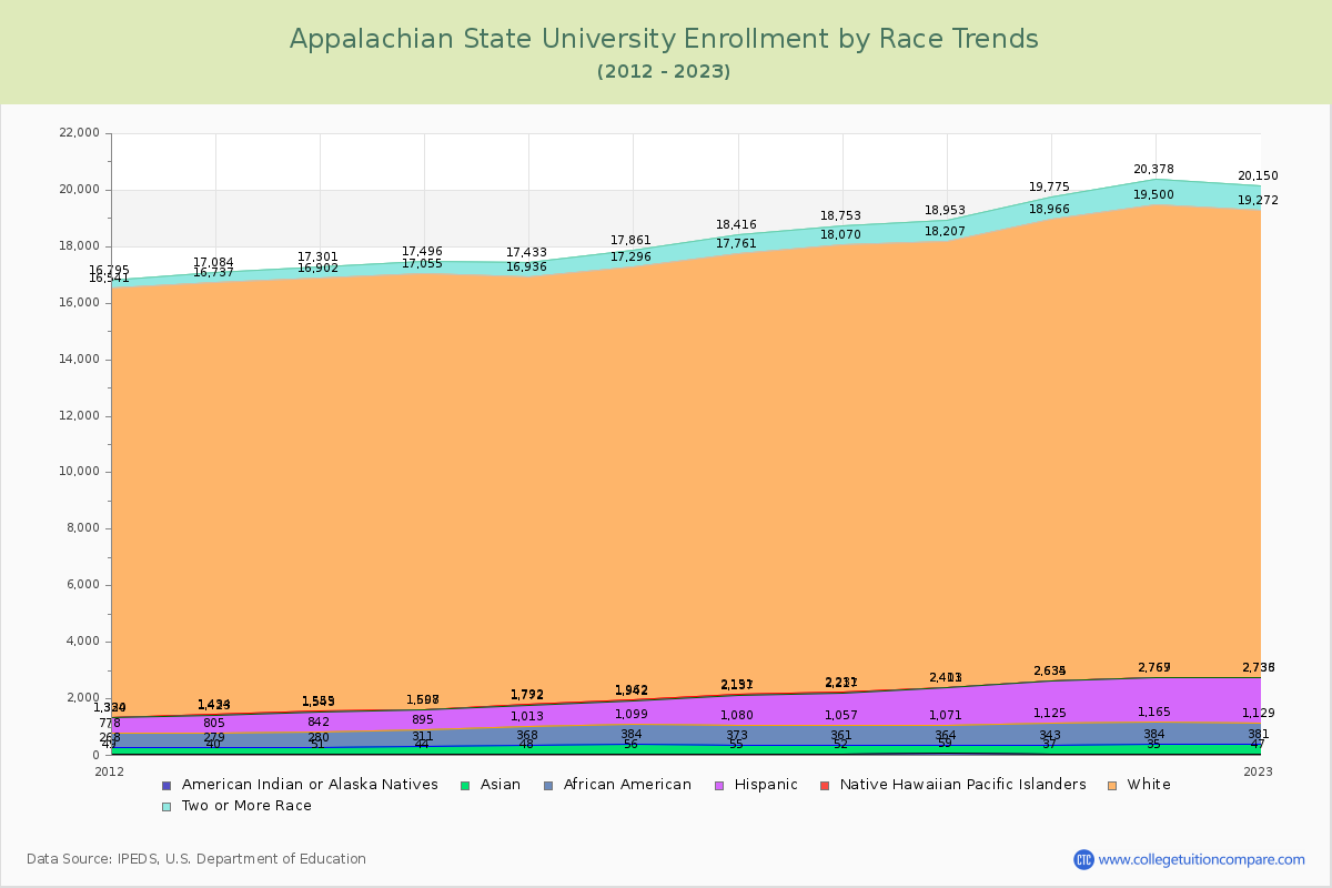 Appalachian State University Enrollment by Race Trends Chart