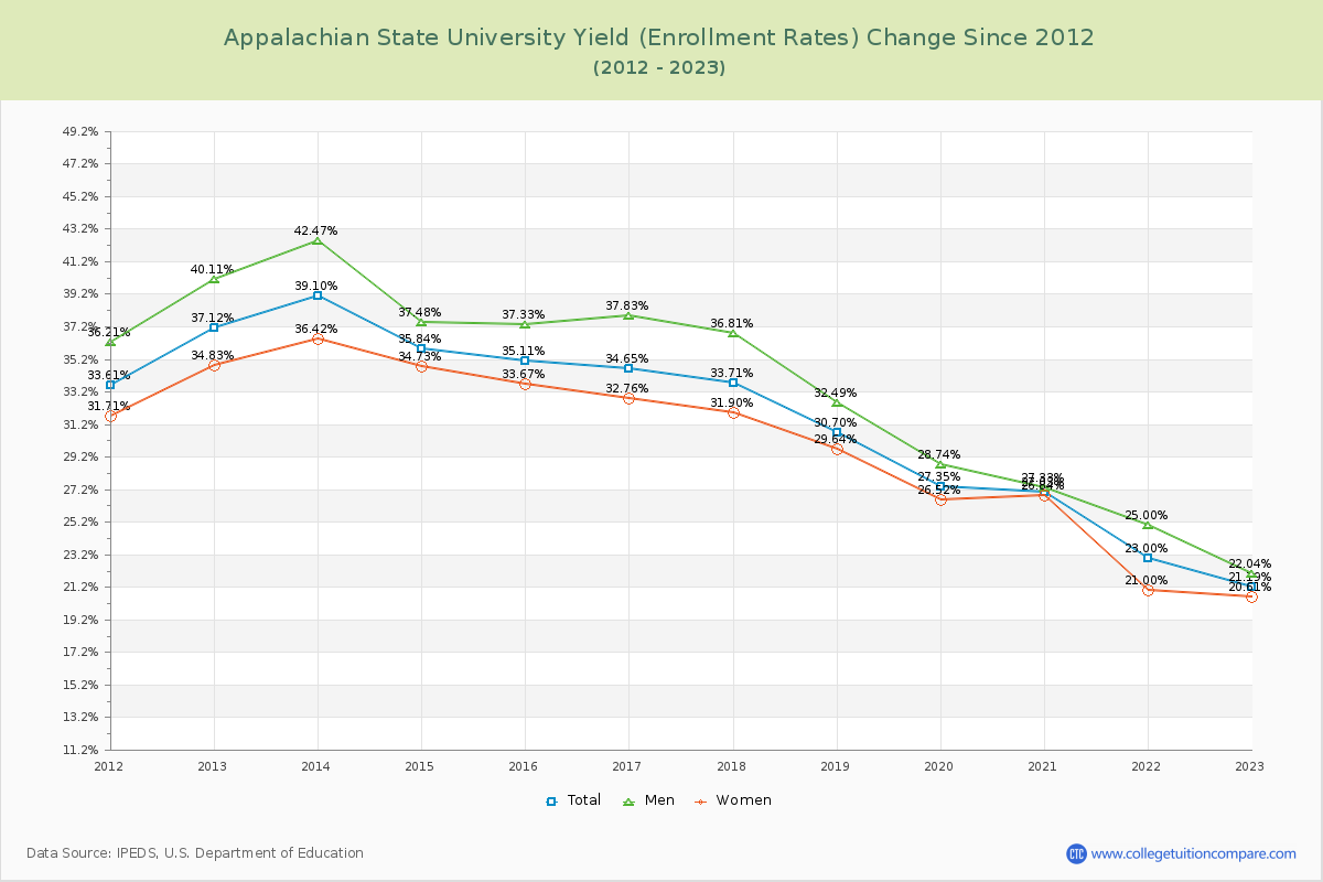 Appalachian State University Yield (Enrollment Rate) Changes Chart