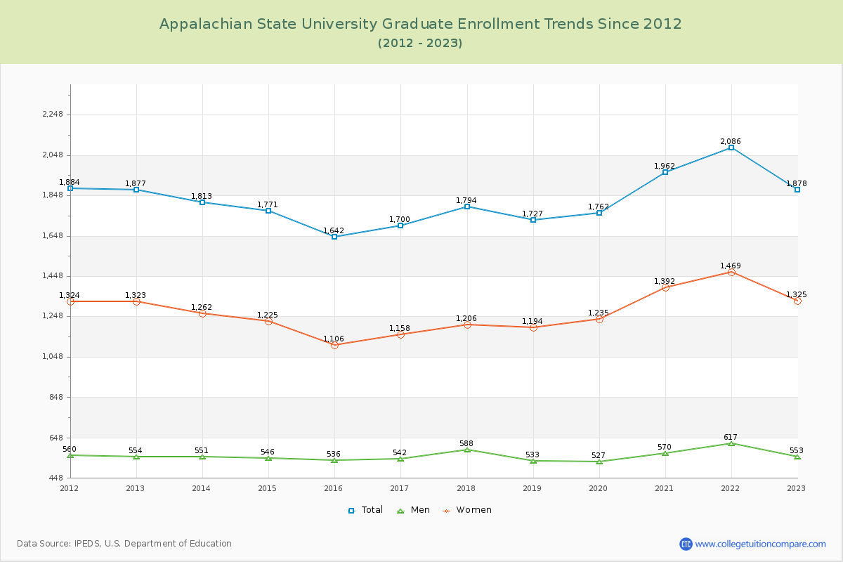 Appalachian State University Graduate Enrollment Trends Chart