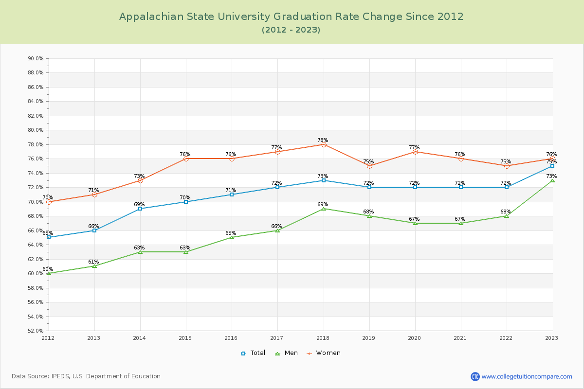 Appalachian State University Graduation Rate Changes Chart