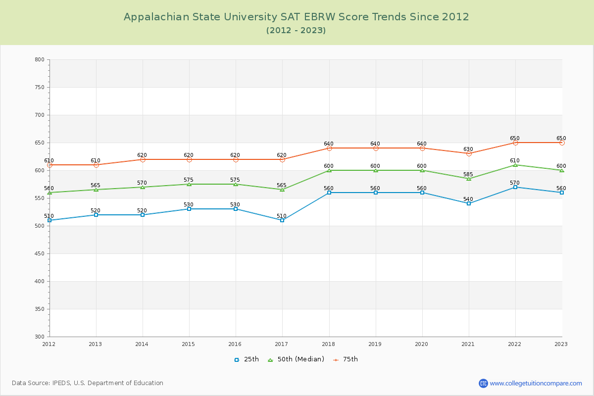 Appalachian State University SAT EBRW (Evidence-Based Reading and Writing) Trends Chart