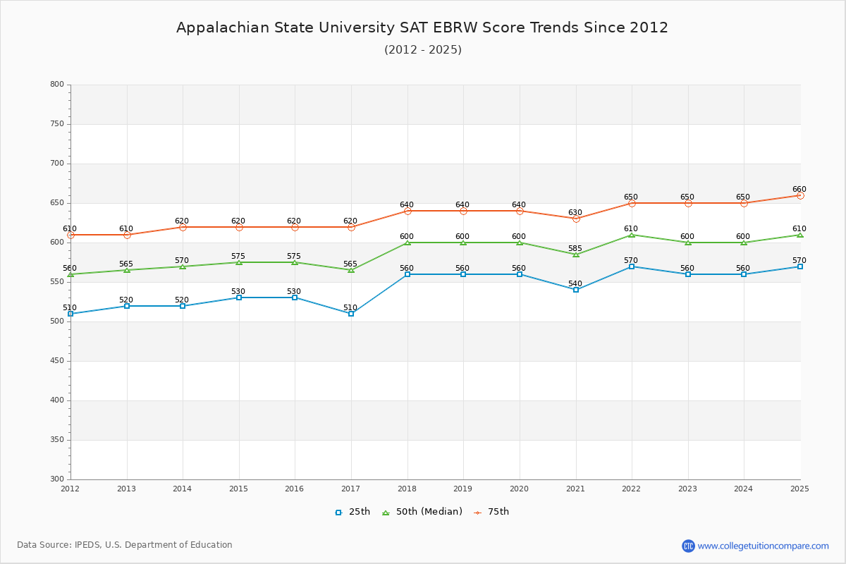 Appalachian State University SAT EBRW (Evidence-Based Reading and Writing) Trends Chart