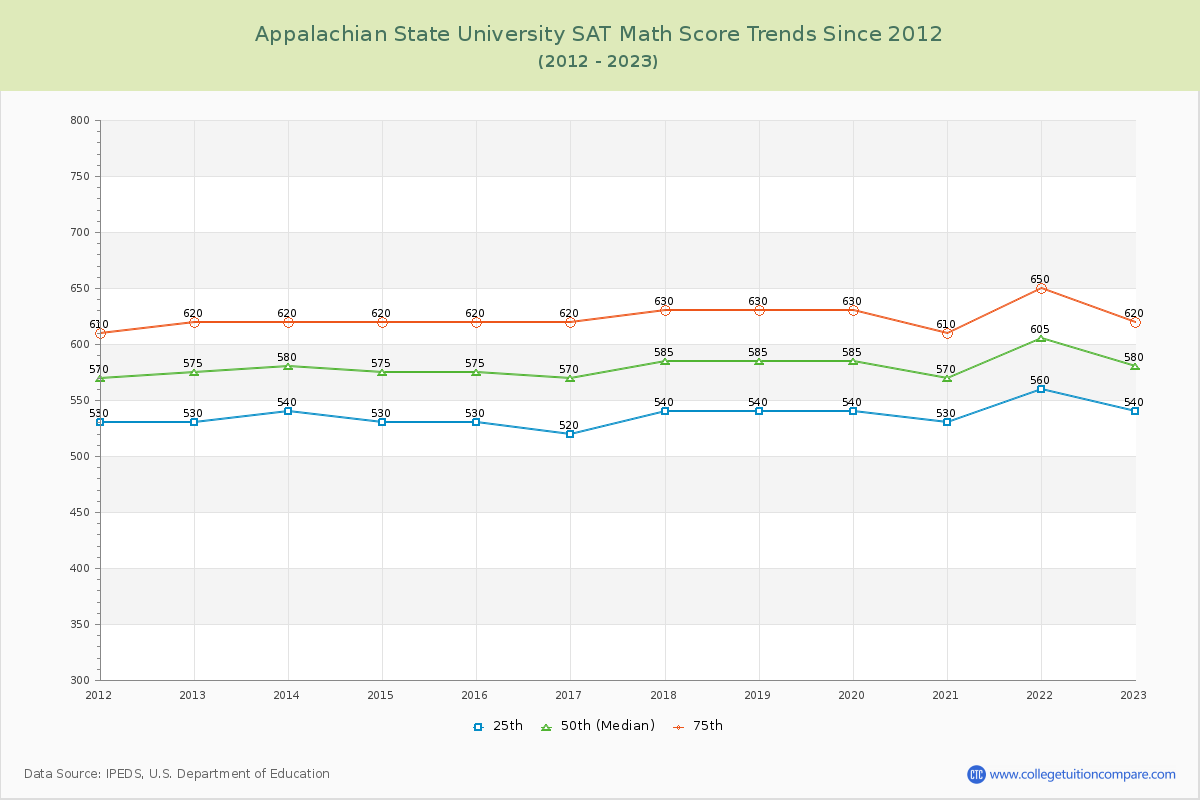 Appalachian State University SAT Math Score Trends Chart