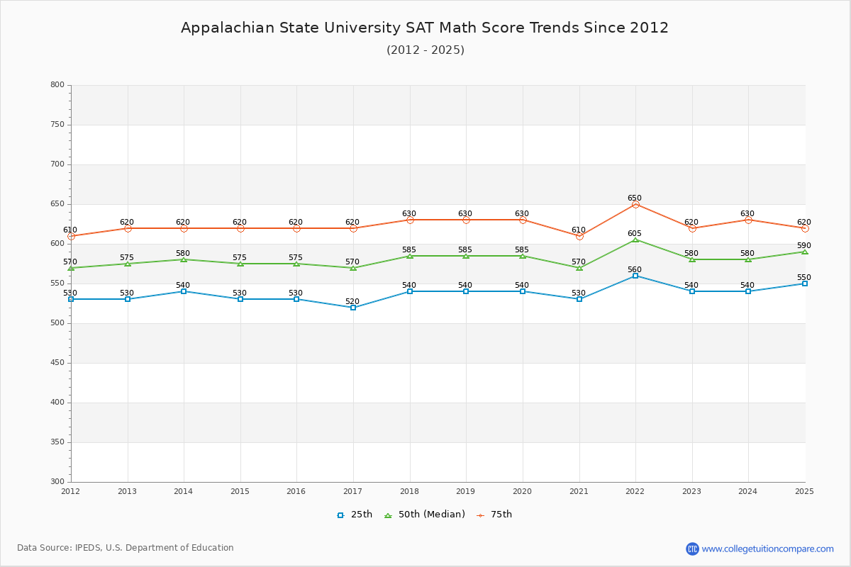 Appalachian State University SAT Math Score Trends Chart