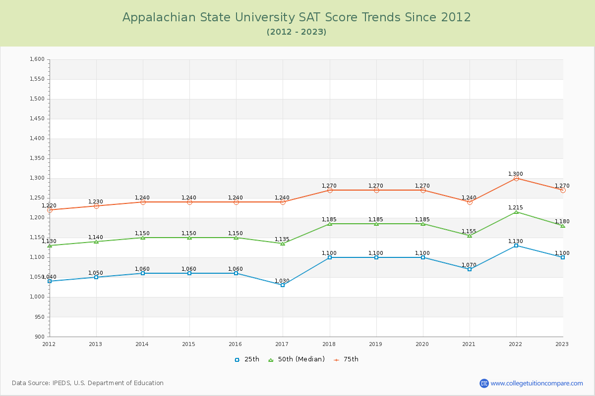 Appalachian State University SAT Score Trends Chart