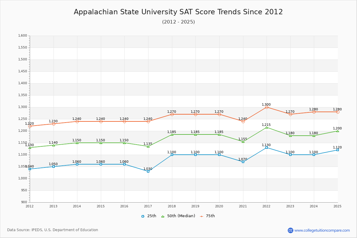 Appalachian State University SAT Score Trends Chart