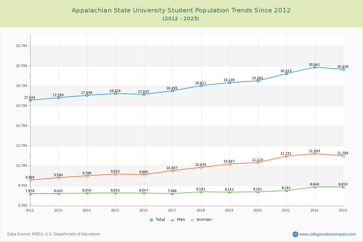 Appalachian State University Enrollment Trends Chart
