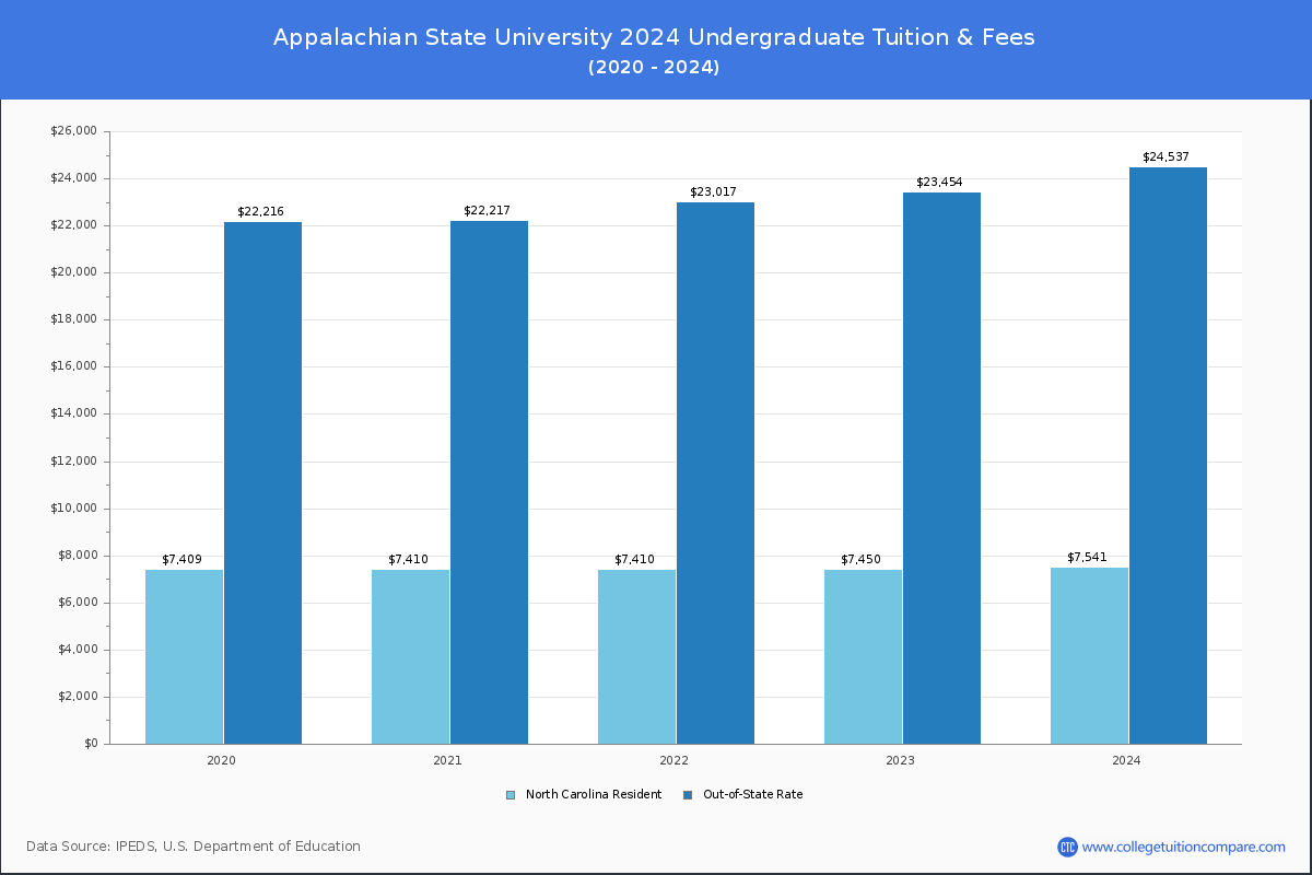 Appalachian State University - Tuition & Fees, Net Price