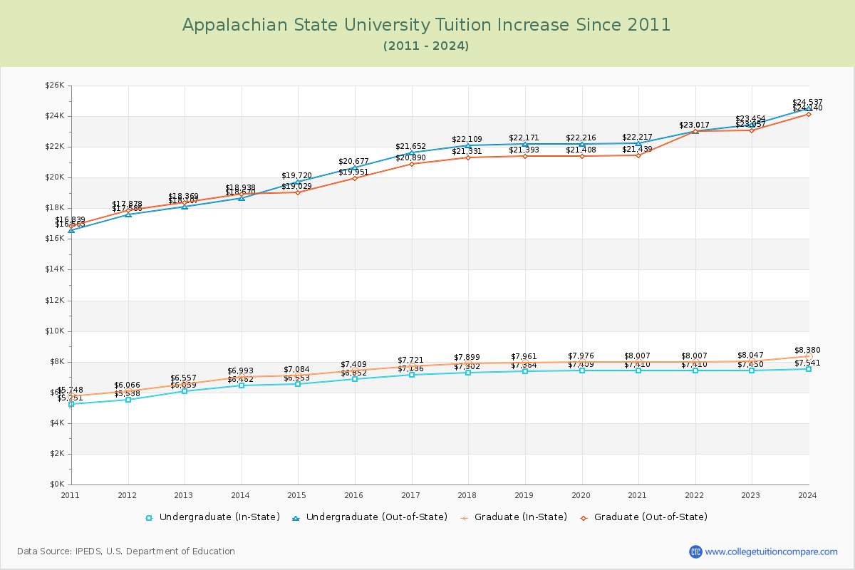 Appalachian State University Tuition & Fees Changes Chart