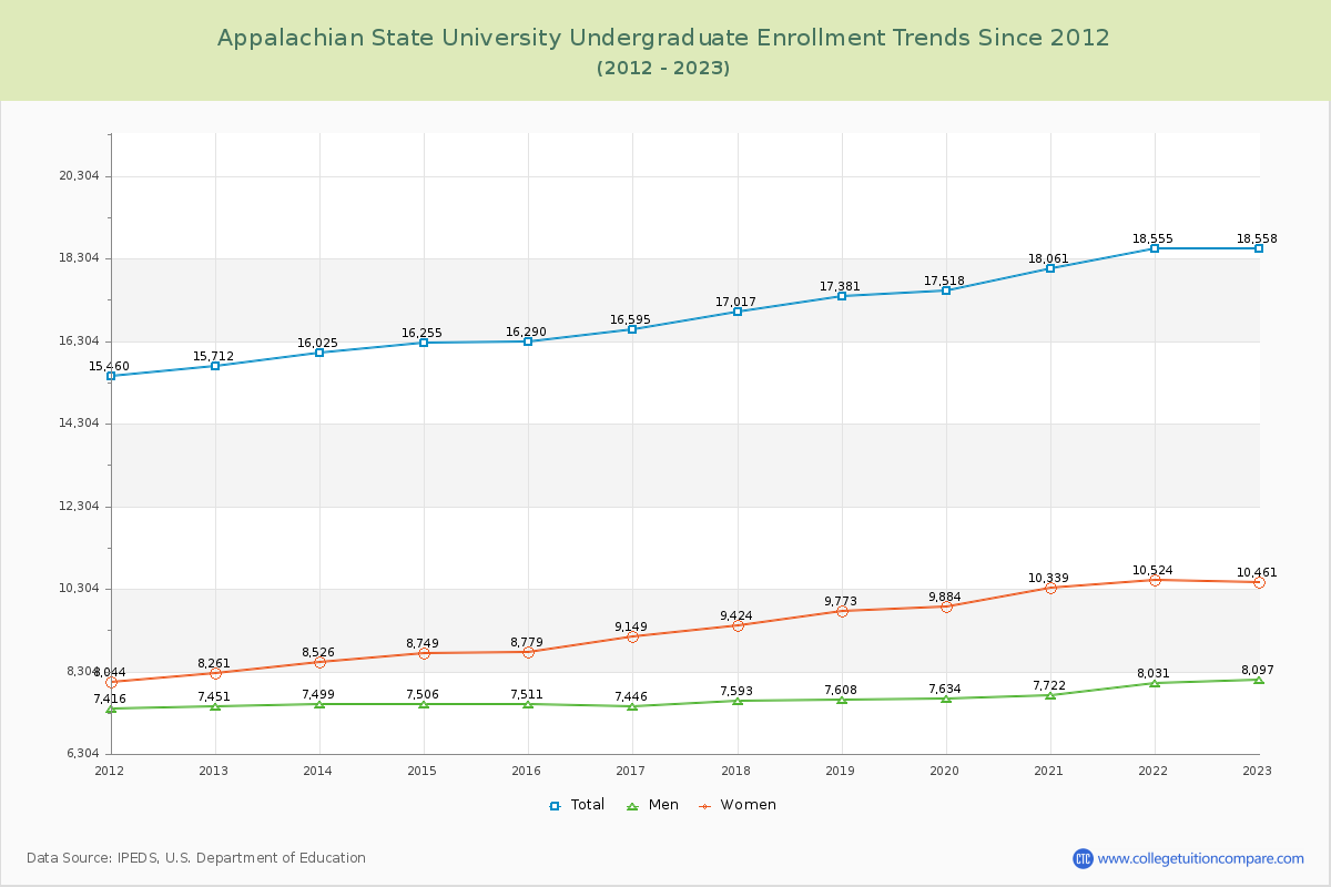 Appalachian State University Undergraduate Enrollment Trends Chart