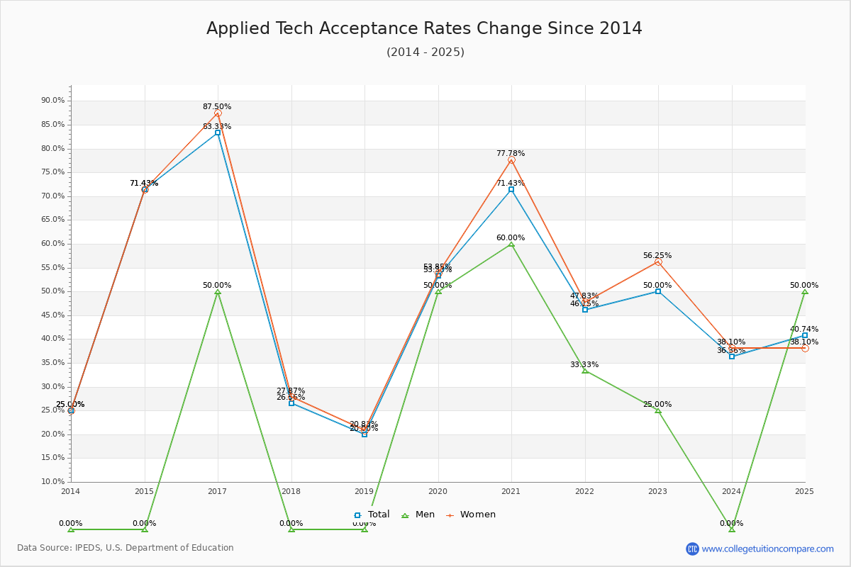Applied Tech Acceptance Rate Trends Over Time - Historical Admission Rate Data Visualization Chart