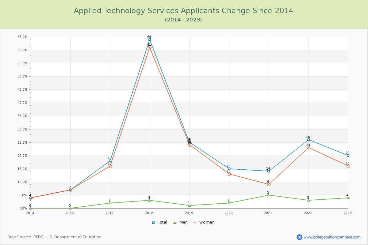 Applied Technology Services Number of Applicants Changes Chart