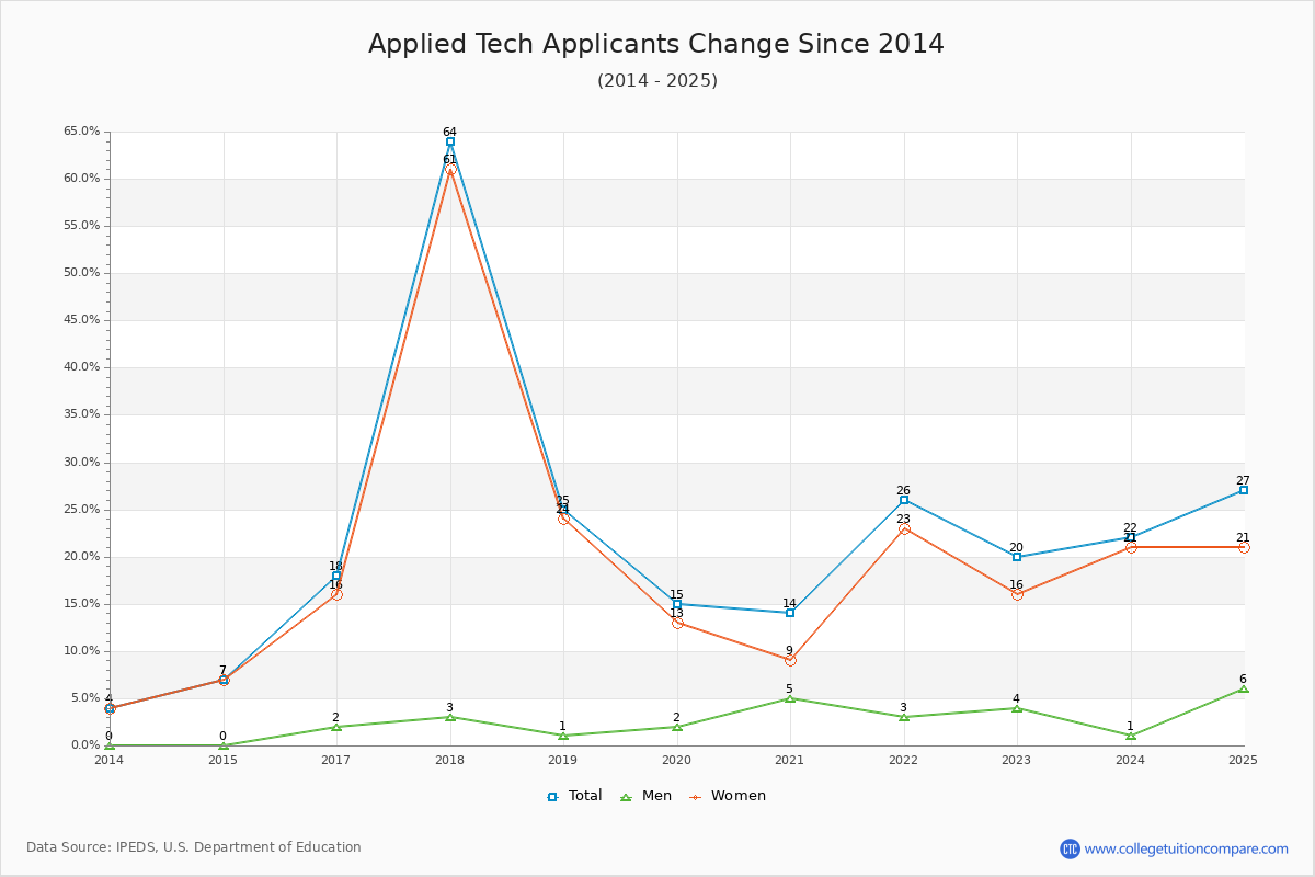 Applied Tech - 10 Year Applicants, Admissions, and Enrollment Trends Chart
