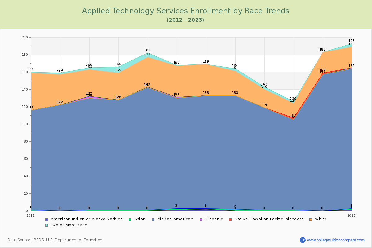 Applied Technology Services Enrollment by Race Trends Chart