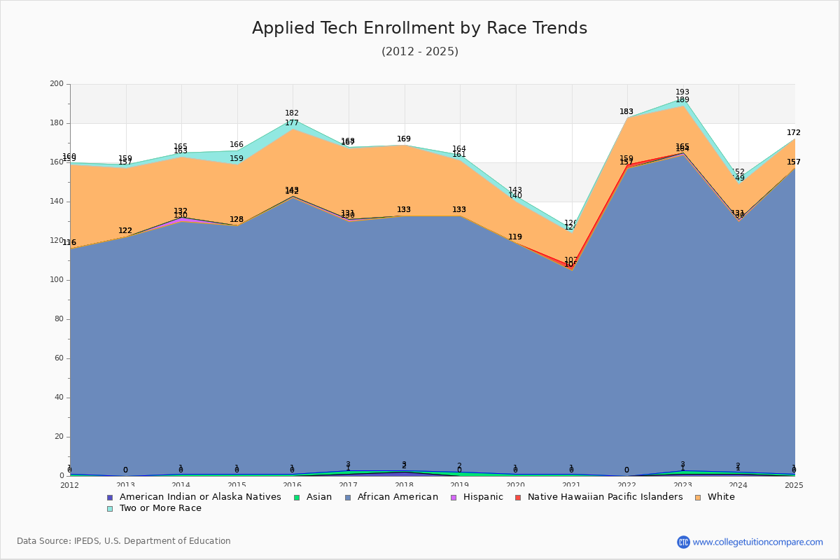 Applied Tech Enrollment by Race Trends Chart
