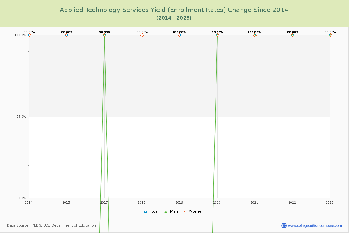Applied Technology Services Yield (Enrollment Rate) Changes Chart