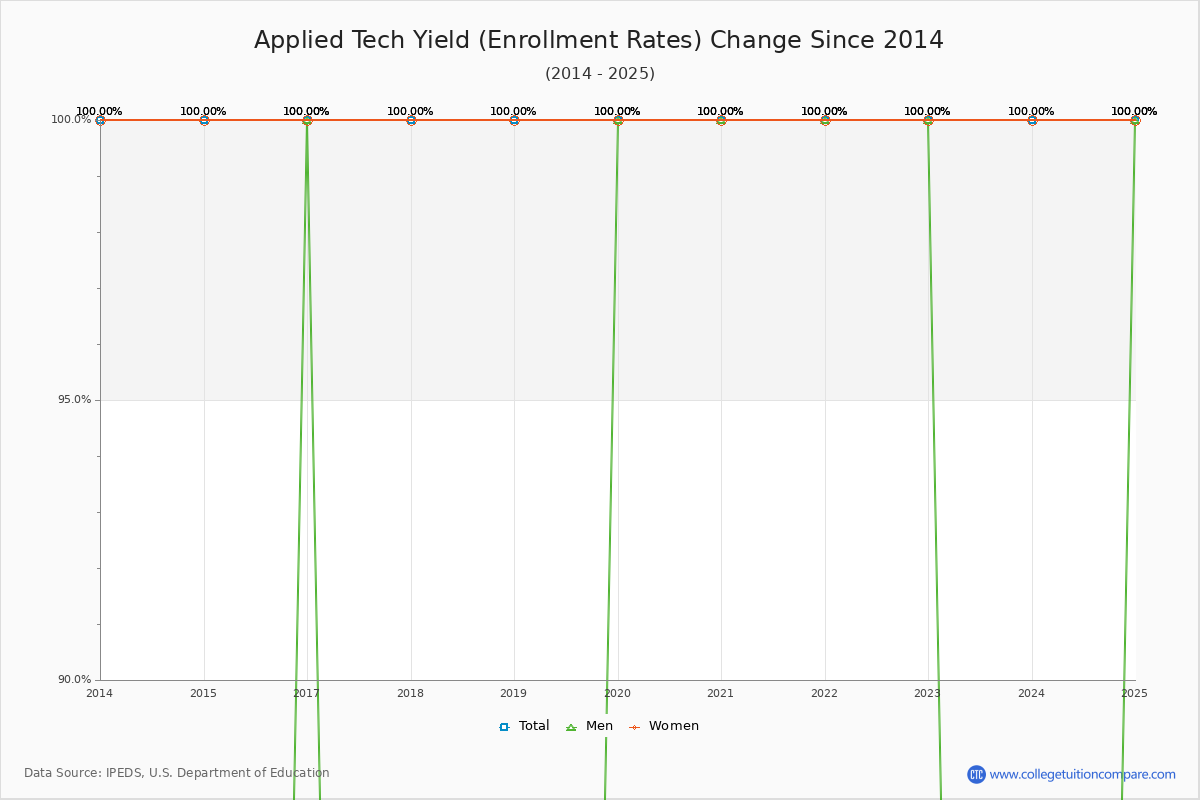 Applied Tech enrollment rate trends chart showing historical yield changes from 2016 to 2025