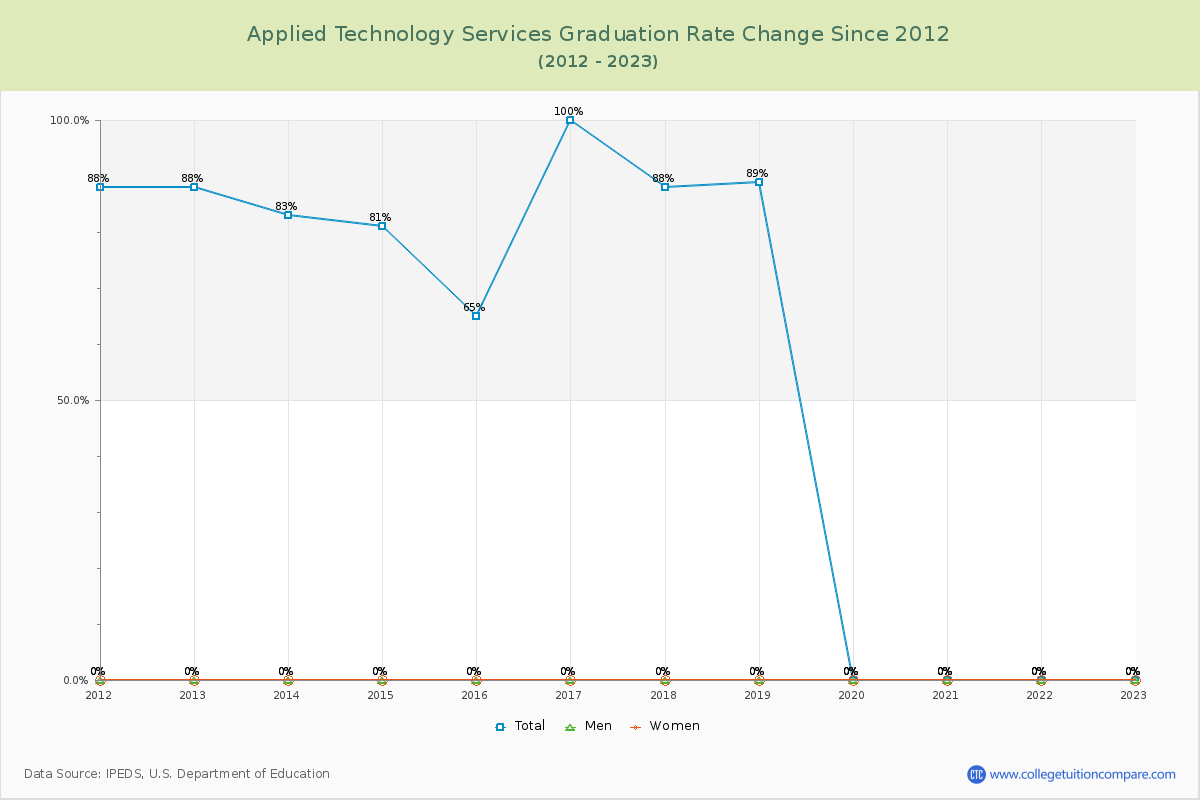 Applied Technology Services Graduation Rate Changes Chart