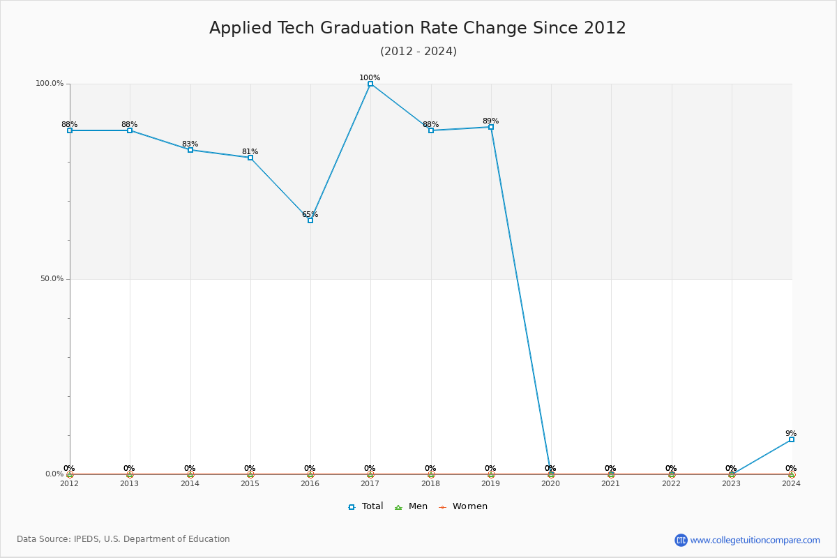 Applied Tech Graduation Rate Changes Chart