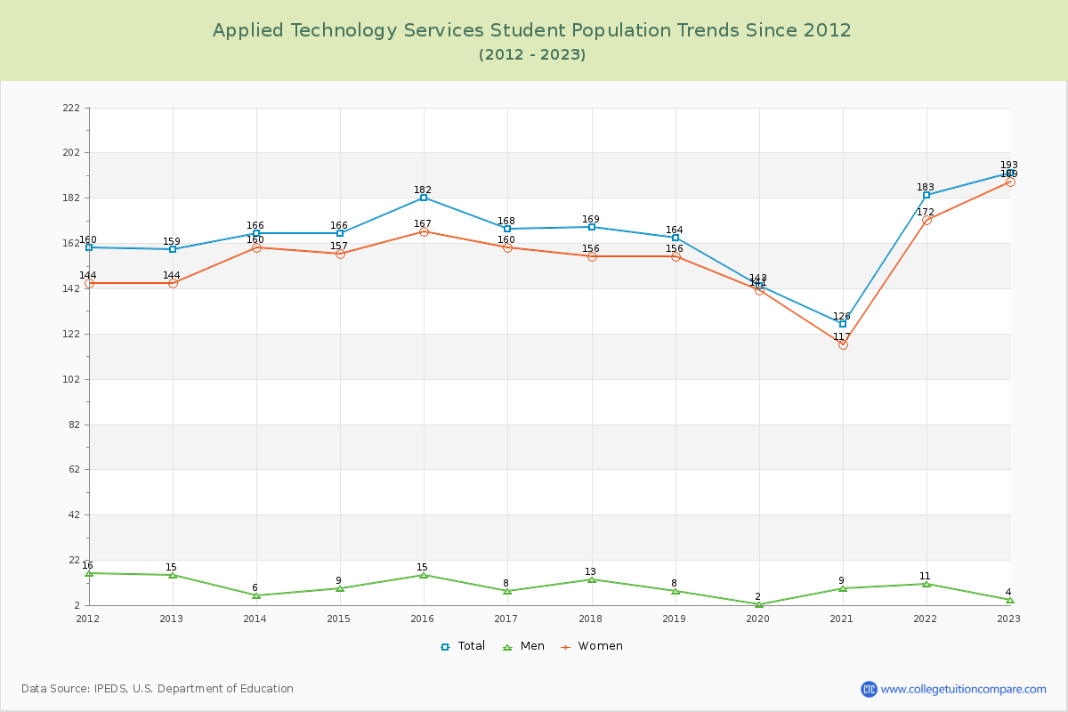 Applied Technology Services Enrollment Trends Chart