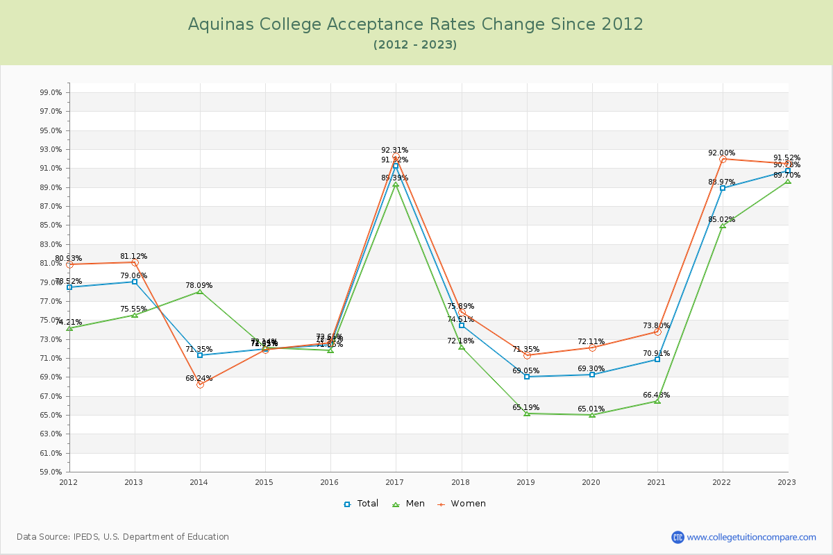 Aquinas College Acceptance Rate Changes Chart