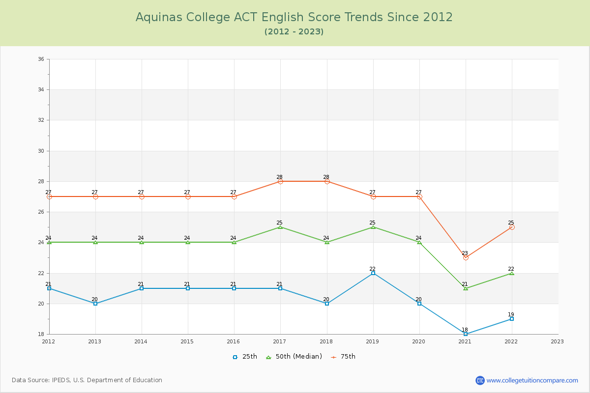 Aquinas College ACT English Trends Chart
