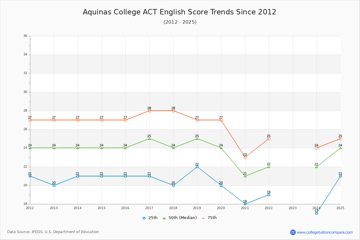 Aquinas College ACT English Trends Chart