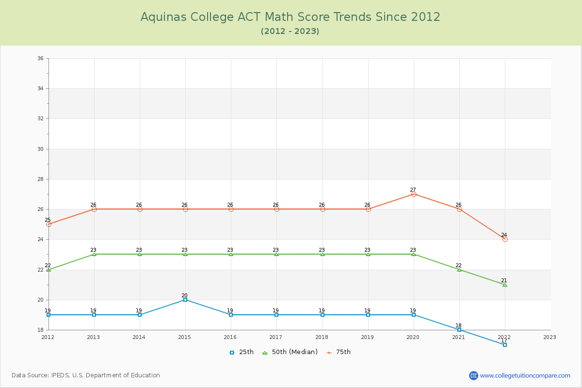 Aquinas College ACT Math Score Trends Chart
