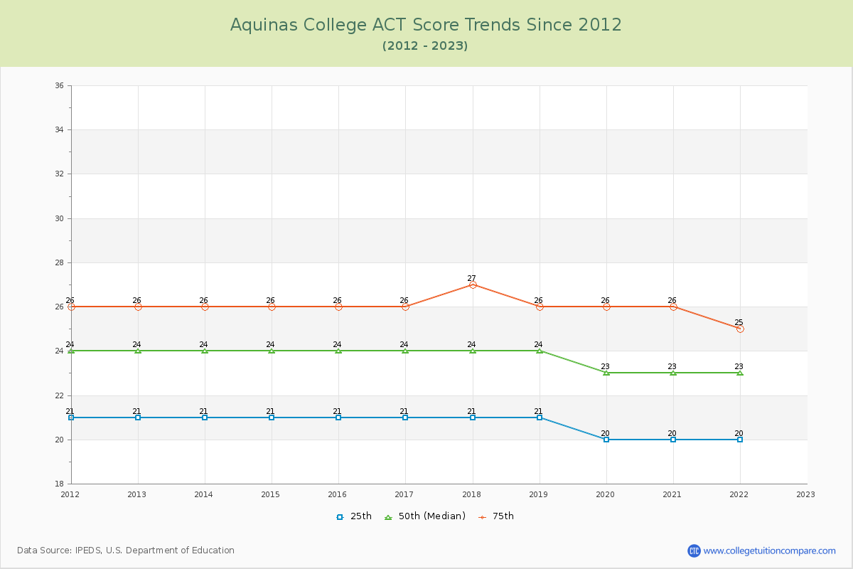 Aquinas College ACT Score Trends Chart