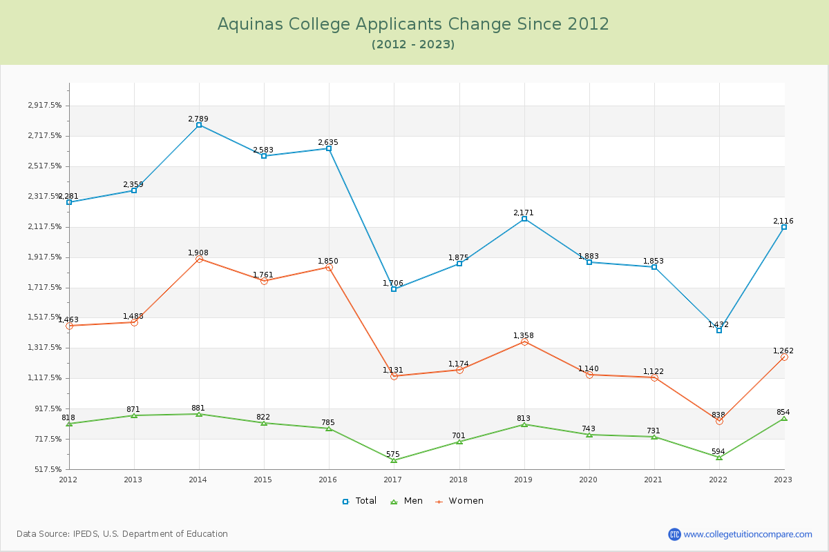 Aquinas College Number of Applicants Changes Chart