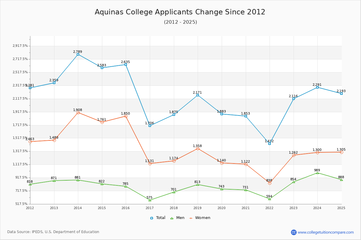 Aquinas College - 10 Year Applicants, Admissions, and Enrollment Trends Chart